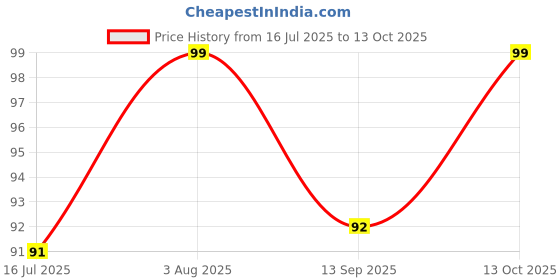flipkart.com mjkd Velcro 2 Sided Round Stickers(Pack Of 5) Multipurpose Hook & Loop Stick-on Velcro mjkd Price History Graph from 16 Jul 2025 to 13 Oct 2025