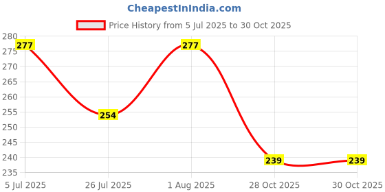 flipkart.com mjkd Velcro Round Stickers(Pcs -15)Strong Hold Multipurpose Hook & Loop Stick-on Velcro mjkd Price History Graph from 5 Jul 2025 to 29 Oct 2025