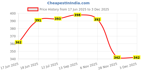 flipkart.com mjkd Vinteg Scrapbook Theme, Scrapbook Kit mjkd Price History Graph from 17 Jun 2025 to 1 Dec 2025