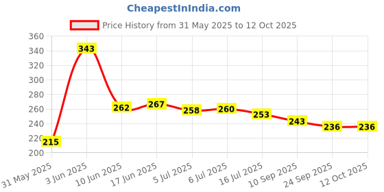 flipkart.com mjm Paper Disposable Paper Mat For NA mjm Price History Graph from 31 May 2025 to 11 Oct 2025