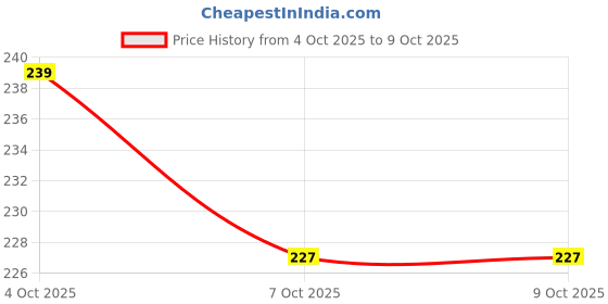 flipkart.com mjm Paper Disposable Paper Mat ForFord 3 Series mjm Price History Graph from 4 Oct 2025 to 9 Oct 2025