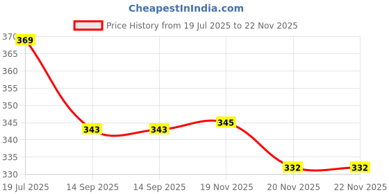 flipkart.com mjp traders Rubber Baby Sleeping Mat mjp traders Price History Graph from 19 Jul 2025 to 22 Nov 2025