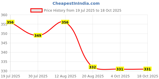 flipkart.com mjp traders Rubber Baby Sleeping Mat mjp traders Price History Graph from 19 Jul 2025 to 16 Oct 2025