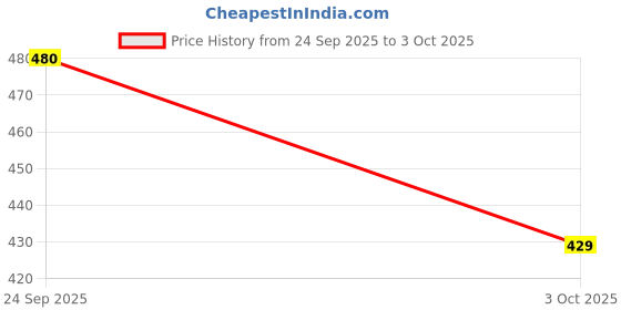 flipkart.com mjq Polyester Adults Washable double bed folding mosquito net size 6#6#5 blue net Mosquito Net mjq Price History Graph from 24 Sep 2025 to 3 Oct 2025