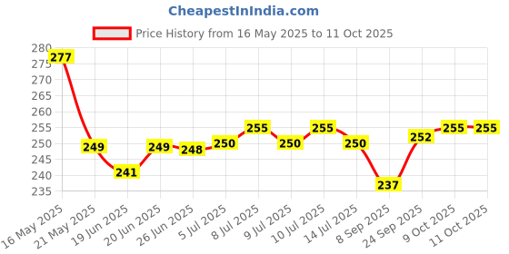 flipkart.com MJT15 POP station video game (Pack Of 1) Price History Graph from 16 May 2025 to 9 Oct 2025