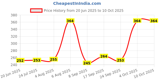 flipkart.com MJT18 POP station video game (Pack Of 1) Price History Graph from 20 Jun 2025 to 10 Oct 2025