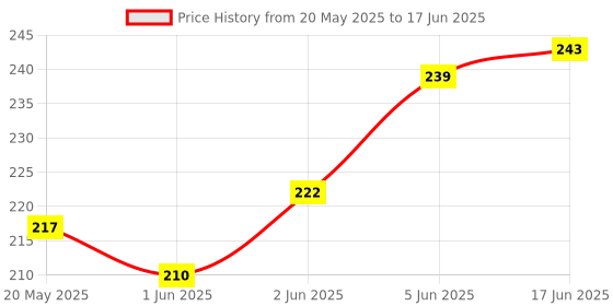 flipkart.com MJT43 POP station video game (Pack Of 1) (Code in the Box - for Switch) Black Edition with Game Add-On Price History Graph from 20 May 2025 to 17 Jun 2025