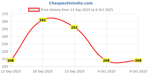 flipkart.com MJT44 POP station video game (Pack Of 1) (Code in the Box - for Switch) Black Edition with Game Add-On Price History Graph from 13 Sep 2025 to 5 Oct 2025