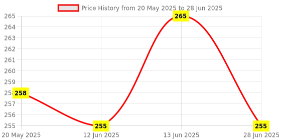 flipkart.com MJT50 Fun Brick Game Set for Kids Freedom Edition with Game Add-On Price History Graph from 20 May 2025 to 28 Jun 2025