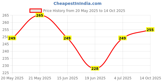 flipkart.com MJT52 Fun Brick Game Set for Kids Freedom Edition with Game Add-On Price History Graph from 20 May 2025 to 14 Oct 2025