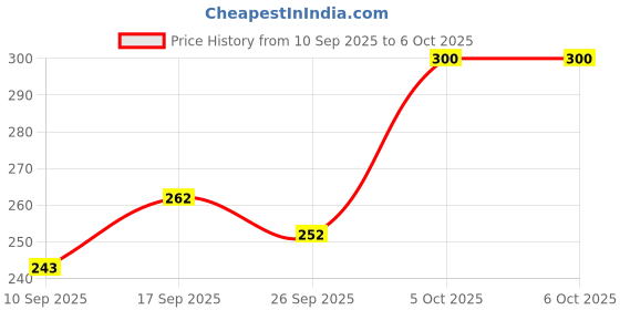 flipkart.com MJT8 VIDEO GAME Freedom Edition with Game Add-On Price History Graph from 10 Sep 2025 to 5 Oct 2025