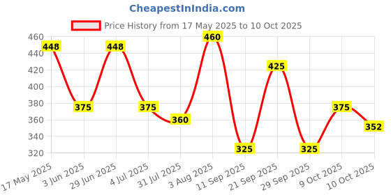 flipkart.com mju Learning Laptop for Kids with small LED Screen, Learning number and Alphabets mju Price History Graph from 17 May 2025 to 10 Oct 2025