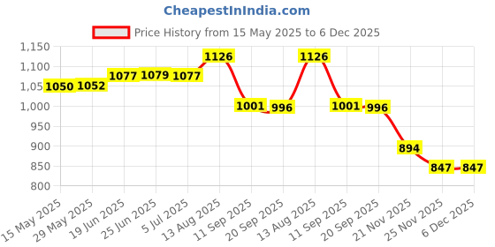 flipkart.com MJUY 16x52 Adults Kids Bird Watching Hiking Wildlife Hunting Portable Pocket Size Binoculars Telescope for Travelling Binoculars Monocular Price History Graph from 15 May 2025 to 5 Dec 2025