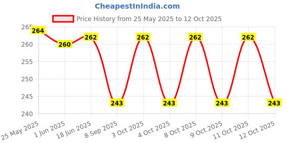 flipkart.com mk 1 Toothpick Holder mk 1 Price History Graph from 25 May 2025 to 12 Oct 2025