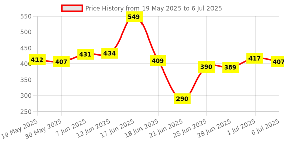 flipkart.com mak MK-14 Wireless Mic with 3 Level Noise Cancellation, BIS Approved (Type C/ iOS) Microphone mak Price History Graph from 19 May 2025 to 6 Jul 2025