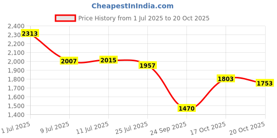 flipkart.com now foods MK-7, Vitamin K-2, 100 mcg, 60 Veg Capsules now foods Price History Graph from 1 Jul 2025 to 20 Oct 2025