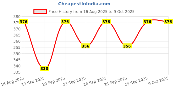 flipkart.com mk art with device Printed Viscose Rayon Stitched Anarkali Gown mk art with device Price History Graph from 16 Aug 2025 to 8 Oct 2025