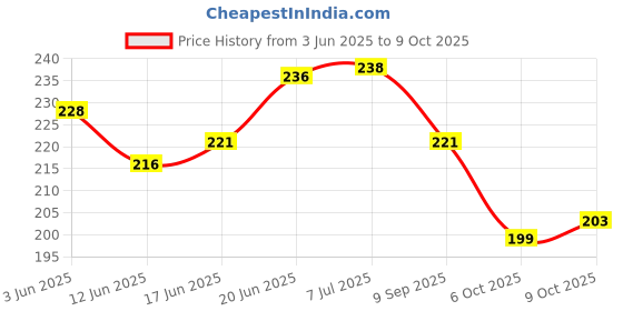 flipkart.com mk Bat Thread & Bag closing Thread Polyester 1000 Meters Cricket Bat Thread mk Price History Graph from 3 Jun 2025 to 9 Oct 2025