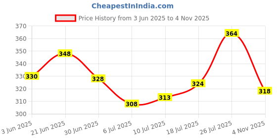 flipkart.com mk brothers Pack of 2 Men Solid Black, Blue Track Pants mk brothers Price History Graph from 3 Jun 2025 to 4 Nov 2025