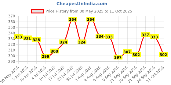 flipkart.com mk brothers Pack of 2 Men Solid Black, Grey Track Pants mk brothers Price History Graph from 30 May 2025 to 11 Oct 2025
