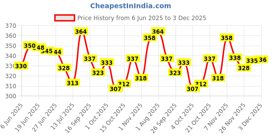 flipkart.com mk brothers Pack of 2 Men Solid Black, Grey Track Pants mk brothers Price History Graph from 6 Jun 2025 to 3 Dec 2025