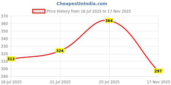 flipkart.com mk brothers Pack of 2 Men Solid Green, Grey Track Pants mk brothers Price History Graph from 16 Jul 2025 to 17 Nov 2025