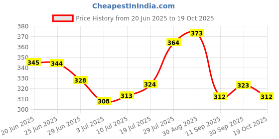 flipkart.com mk brothers Pack of 2 Men Solid Grey, Blue Track Pants mk brothers Price History Graph from 20 Jun 2025 to 19 Oct 2025
