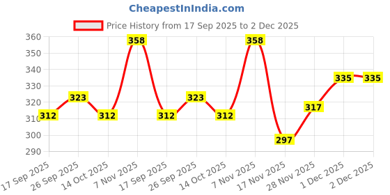 flipkart.com mk brothers Pack of 2 Men Solid Grey, Blue Track Pants mk brothers Price History Graph from 17 Sep 2025 to 2 Dec 2025