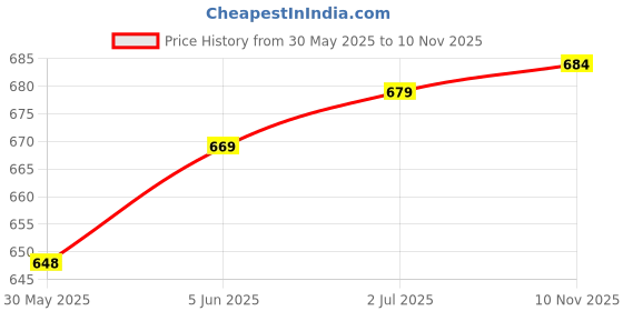 flipkart.com mk cnc tools 3D Router Tools / V bit 120 Degree 8x32x120 3D Router Tools / V bit 120 Degree 8x32x120 mk cnc tools Price History Graph from 30 May 2025 to 10 Nov 2025