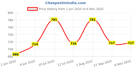 flipkart.com mk cnc tools CNC Tools Bed Level / Area Cleaner / Clean Bottom Bits 8x32 CNC Tools Bed Level / Area Cleaner / Clean Bottom Bits 8x32 mk cnc tools Price History Graph from 1 Jun 2025 to 6 Nov 2025