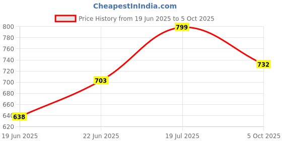 flipkart.com mk cnc tools Cnc Tools Classical Bits 8x25 For Door Membrane Cnc Tools Classical Bits 8x25 For Door Membrane mk cnc tools Price History Graph from 19 Jun 2025 to 5 Oct 2025