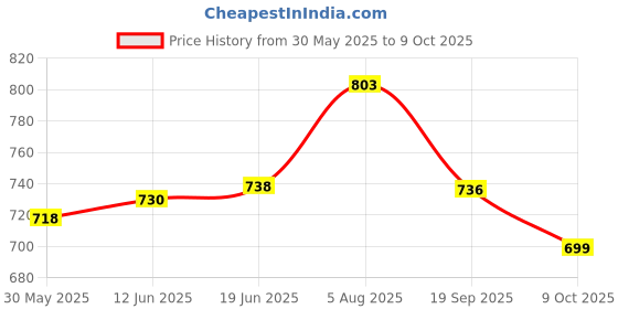 flipkart.com mk cnc tools CNC TOOLS HALF ROUND / ROUND BOTTOM BITS 8X32mm HALF ROUND / ROUND BOTTOM BITS 8X32mm mk cnc tools Price History Graph from 30 May 2025 to 9 Oct 2025