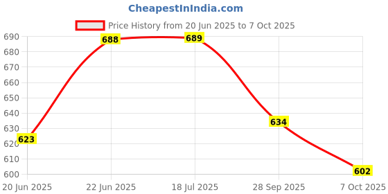 flipkart.com mk cnc tools CNC Tools Round Bottom Bit / Half Round 8x25 CNC Tools Round Bottom Bit / Half Round 8x25 mk cnc tools Price History Graph from 20 Jun 2025 to 7 Oct 2025