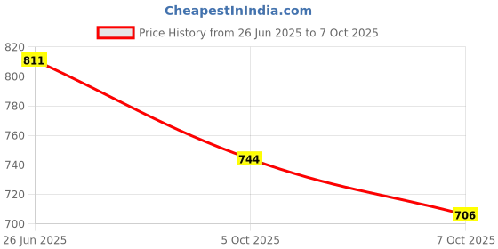 flipkart.com mk cnc tools CORNER BITS D25H10S8 CNC TOOLS DOOR MEMBRANE / GATE DESIGINE TOOLS / mk cnc tools Price History Graph from 26 Jun 2025 to 5 Oct 2025
