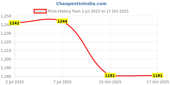 flipkart.com mk cnc tools Double Flute Ball nose 8mm , 8x32x60, ( Pack of 2 ) HRC - 60 mk cnc tools Price History Graph from 2 Jul 2025 to 16 Oct 2025