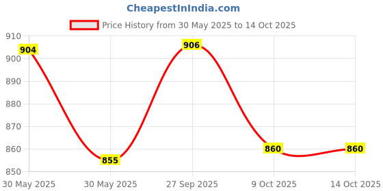 flipkart.com mk cnc tools Double Flute Ballnose 6x22x50 Golden Coated ( Pack of 2 ) Double Flute Ballnose 6x22x50 Golden Coated ( Pack of 2 ) mk cnc tools Price History Graph from 30 May 2025 to 14 Oct 2025
