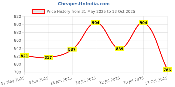 flipkart.com mk cnc tools Four Flute End Mill 6mm, 6x22x50 , HRC - 60 Four Flute End Mill 6mm, 6x22x50(Pack of 2) mk cnc tools Price History Graph from 31 May 2025 to 13 Oct 2025