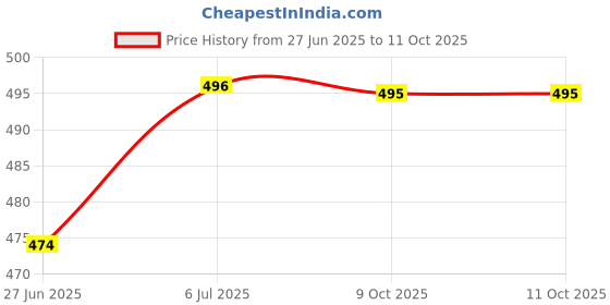 flipkart.com mk cnc tools Half Round 8*19 / Round Router Bits 8*19 Half Round 8*19 / Round Router Bits 8*19 mk cnc tools Price History Graph from 27 Jun 2025 to 9 Oct 2025