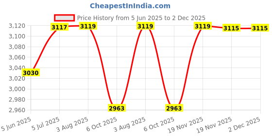 flipkart.com mk cnc tools OVOLO SET ( 6 PCS )8X32,8X25,8X22,8X18,8X16,8X12 OVOLO SET ( 6 PCS )8X32,8X25,8X22,8X18,8X16,8X12 mk cnc tools Price History Graph from 5 Jun 2025 to 1 Dec 2025