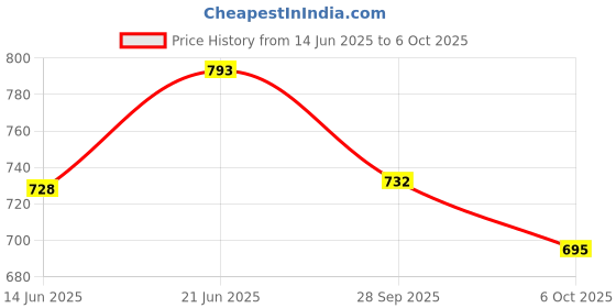 flipkart.com mk cnc tools Sharp Knife / Ovolo 8*32 Sharp Knife / Ovolo 8*32 mk cnc tools Price History Graph from 14 Jun 2025 to 6 Oct 2025