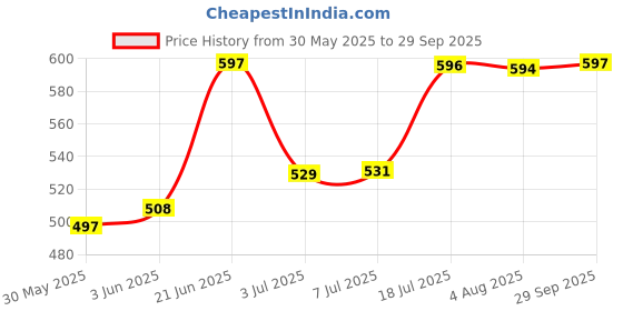 flipkart.com mk cnc tools Sharp Knife / Ovolo 8x18 Sharp /Knife 8x18 mk cnc tools Price History Graph from 30 May 2025 to 29 Sep 2025