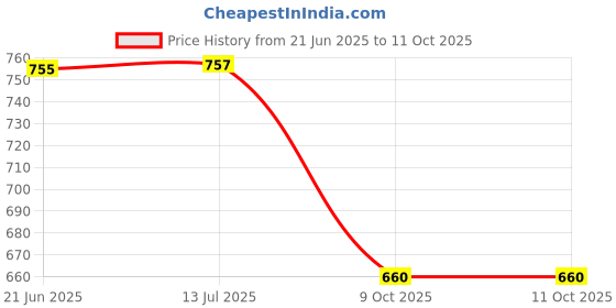 flipkart.com mk cnc tools Sharp Knife / Ovolo 8x22 Sharp Knife / Ovolo 8x22 mk cnc tools Price History Graph from 21 Jun 2025 to 10 Oct 2025