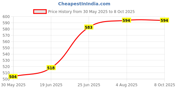 flipkart.com mk cnc tools Sharp Knife / Ovolo 8x25 Sharp Knife / 8x25 mk cnc tools Price History Graph from 30 May 2025 to 8 Oct 2025