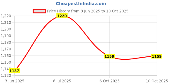 flipkart.com mk cnc tools Tapper Ball nose 3mm , R1.5*25*55l *D6 ( Pack of 2 ) Tapper Ball nose 3mm , R1.5*25*55l *D6 ( Pack of 2 ) mk cnc tools Price History Graph from 3 Jun 2025 to 10 Oct 2025