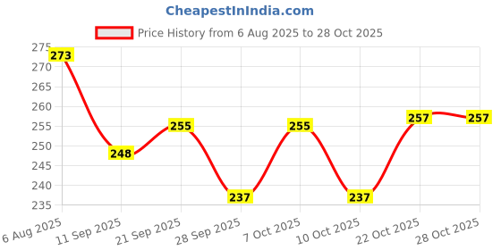 flipkart.com msk MK Craft And Decor GOLDEN METAL BASKET WITH HANDLE Iron Flower Basket Iron Fruit & Vegetable Basket msk Price History Graph from 6 Aug 2025 to 27 Oct 2025