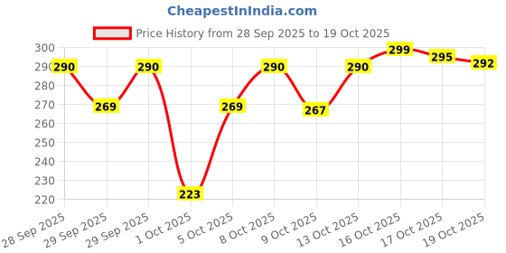 flipkart.com msk MK Craft And Decor Home Decorative Metal Urli Bowl Best For Gift Decorative Showpiece - 7 cm msk Price History Graph from 28 Sep 2025 to 19 Oct 2025