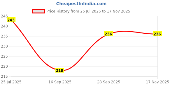 flipkart.com mk craft Ethnic Comfortable Embroidred Juttis For Women Ethnic Mule For Women mk craft Price History Graph from 25 Jul 2025 to 16 Nov 2025