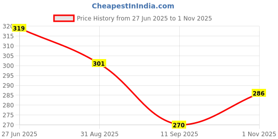 flipkart.com mk craft Ethnic Embroidred Payal Jutis For Women mk craft Price History Graph from 27 Jun 2025 to 1 Nov 2025