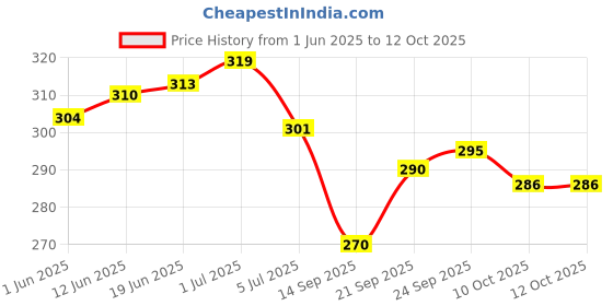 flipkart.com mk craft Ethnic Embroidred Payal Jutis For Women mk craft Price History Graph from 1 Jun 2025 to 12 Oct 2025