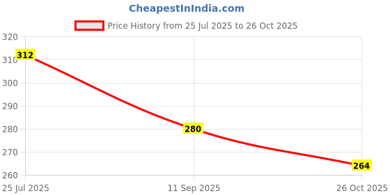 flipkart.com mk craft Jutis For Women mk craft Price History Graph from 25 Jul 2025 to 26 Oct 2025